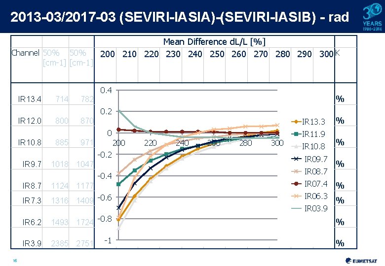 2013 -03/2017 -03 (SEVIRI-IASIA)-(SEVIRI-IASIB) - rad Channel 50% [cm-1] Mean Difference d. L/L [%]