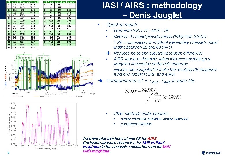 IASI / AIRS : methodology – Denis Jouglet • Spectral match: • • Work