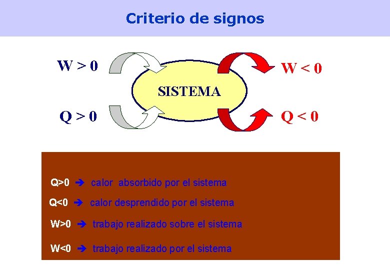 Criterio de signos W>0 W<0 SISTEMA Q>0 Q<0 Q>0 calor absorbido por el sistema