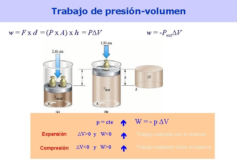 Trabajo de presión-volumen w = -Pext V w = F x d = (P