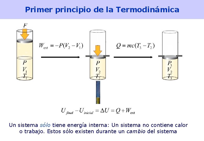 Primer principio de la Termodinámica Un sistema sólo tiene energía interna: Un sistema no