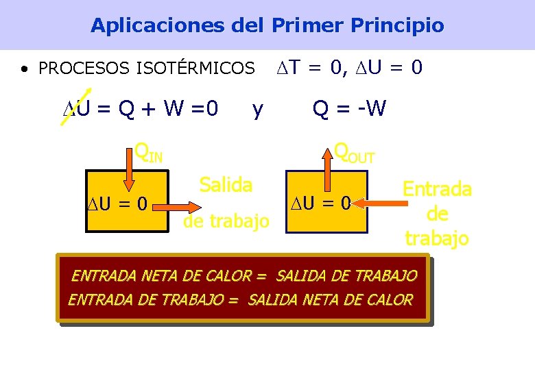 Aplicaciones del Primer Principio • PROCESOS ISOTÉRMICOS ΔT = 0, ΔU = 0 U