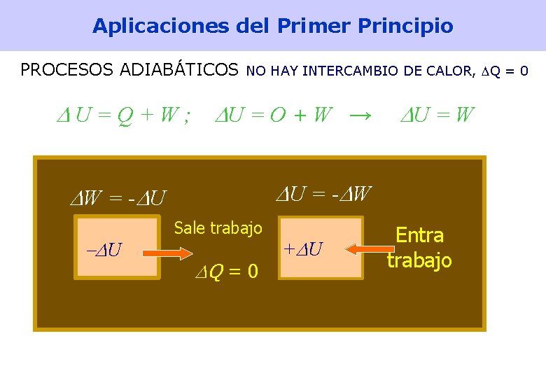 Aplicaciones del Primer Principio PROCESOS ADIABÁTICOS NO HAY INTERCAMBIO DE CALOR, Q = 0