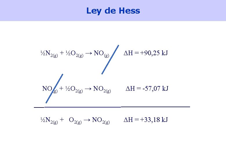 Ley de Hess ½N 2(g) + ½O 2(g) → NO(g) H = +90, 25