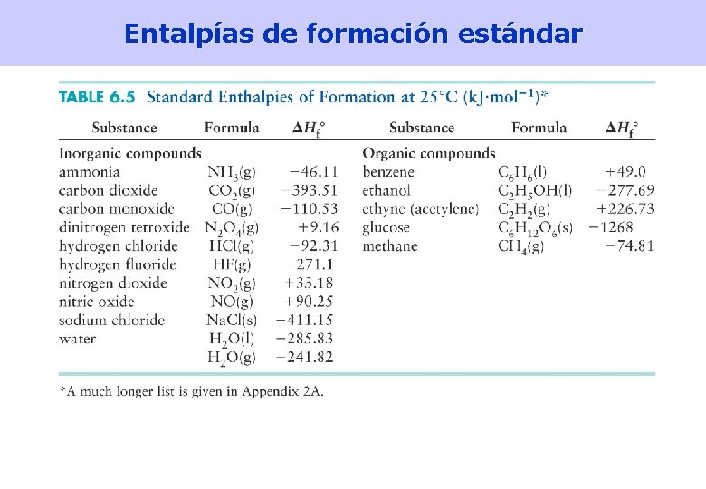 Entalpías de formación estándar 28 