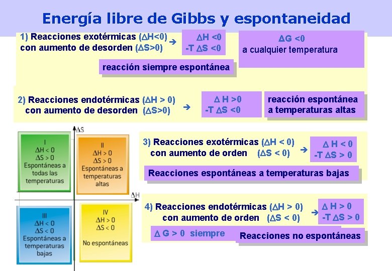 Energía libre de Gibbs y espontaneidad 1) Reacciones exotérmicas ( H<0) H <0 con