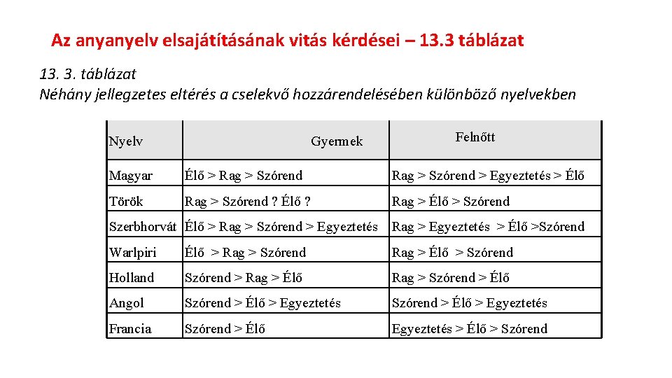 Az anyanyelv elsajátításának vitás kérdései – 13. 3 táblázat 13. 3. táblázat Néhány jellegzetes