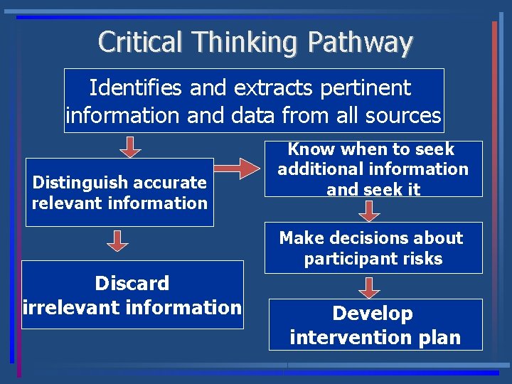 Critical Thinking Pathway Identifies and extracts pertinent information and data from all sources Distinguish