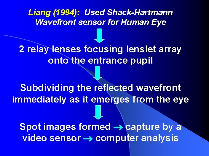 Liang (1994): Used Shack-Hartmann Wavefront sensor for Human Eye 2 relay lenses focusing lenslet
