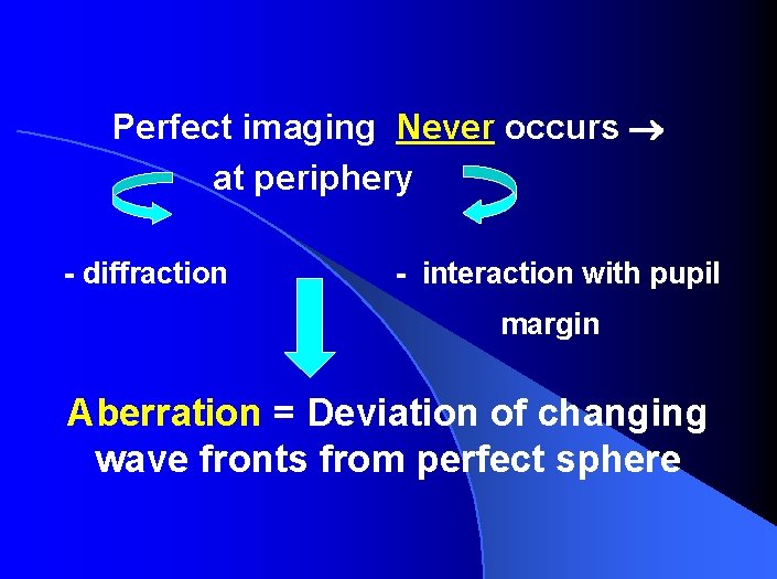 Perfect imaging Never occurs at periphery - diffraction - interaction with pupil margin Aberration