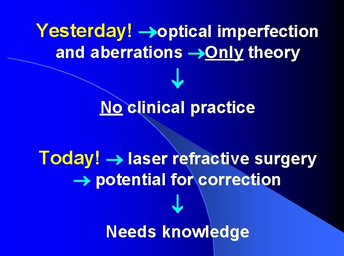 Yesterday! optical imperfection and aberrations Only theory No clinical practice Today! laser refractive surgery