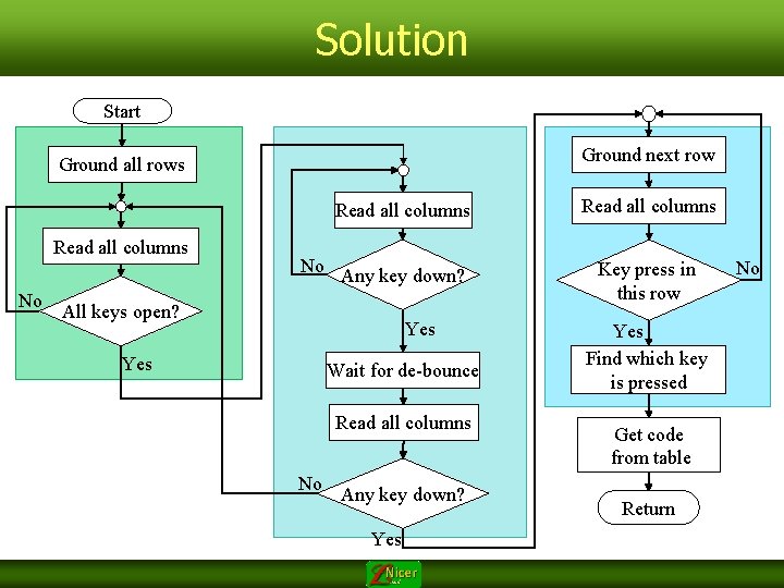 Solution Start Ground next row Ground all rows Read all columns No No Any