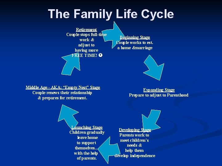 The Family Life Cycle Retirement Couple stops full-time work & adjust to having more