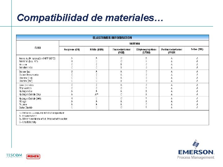 Compatibilidad de materiales… [File Name or Event] Emerson Confidential 27 -Jun-01, Slide 27 