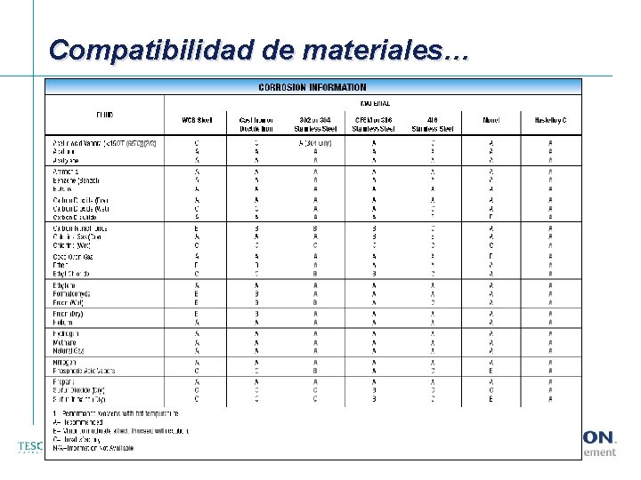 Compatibilidad de materiales… [File Name or Event] Emerson Confidential 27 -Jun-01, Slide 28 