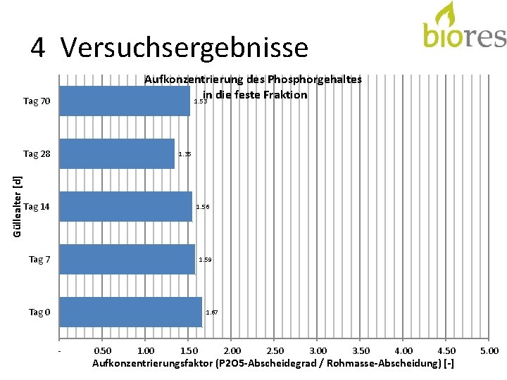 4 Versuchsergebnisse Aufkonzentrierung des Phosphorgehaltes in die feste Fraktion 1. 53 Tag 70 Güllealter