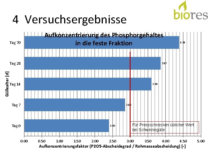 4 Versuchsergebnisse Aufkonzentrierung des Phosphorgehaltes in die feste Fraktion Tag 70 Güllealter [d] Tag