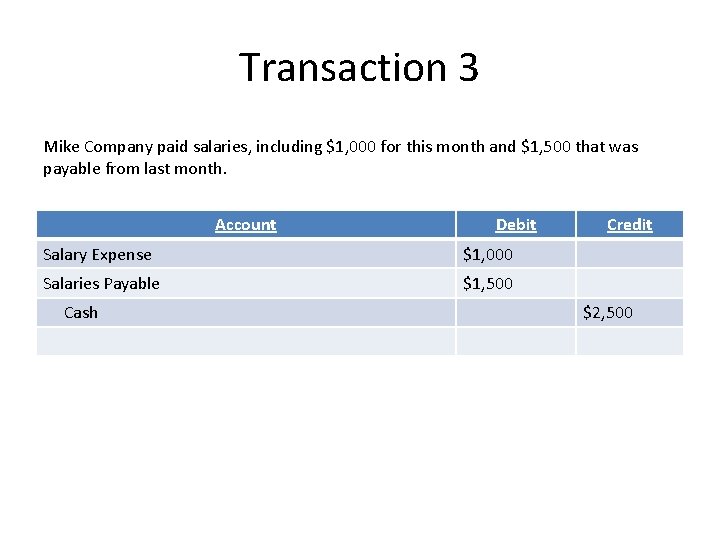 Transaction 3 Mike Company paid salaries, including $1, 000 for this month and $1,