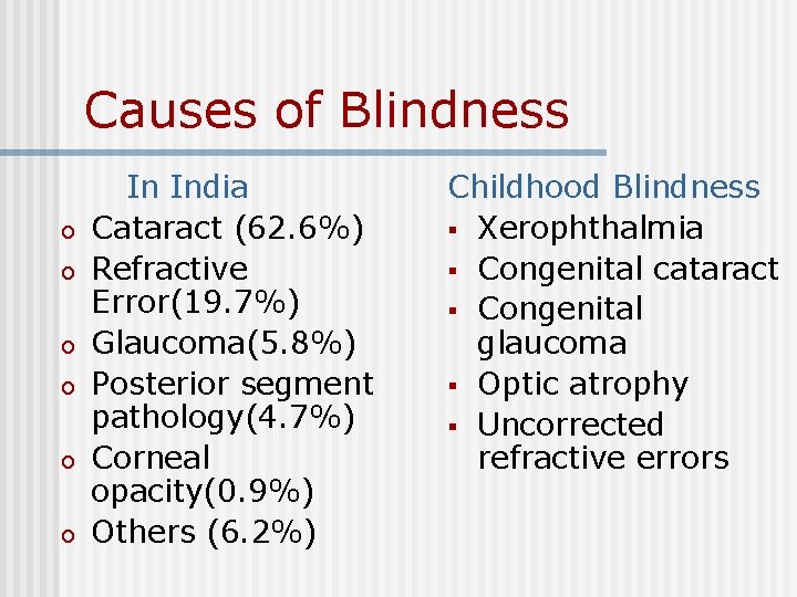 Causes of Blindness In India o Cataract (62. 6%) o Refractive Error(19. 7%) o