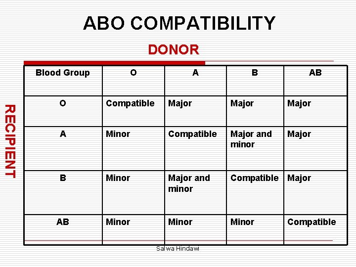 ABO COMPATIBILITY DONOR Blood Group O A B AB RECIPIENT O Compatible Major A