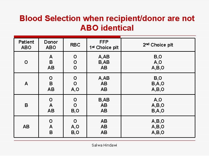 Blood Selection when recipient/donor are not ABO identical Patient ABO Donor ABO RBC FFP