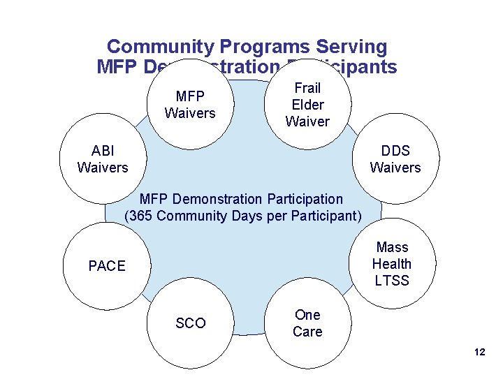 Community Programs Serving MFP Demonstration Participants MFP Waivers Frail Elder Waiver ABI Waivers DDS