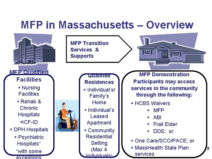 MFP in Massachusetts – Overview MFP Transition Services & Supports MFP Qualified Facilities §