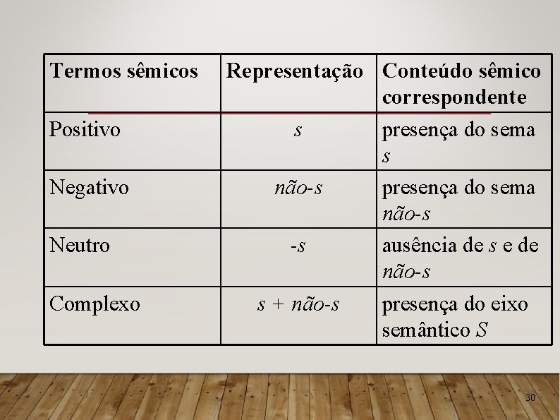 Termos sêmicos Positivo Negativo Neutro Complexo Representação Conteúdo sêmico correspondente s presença do sema