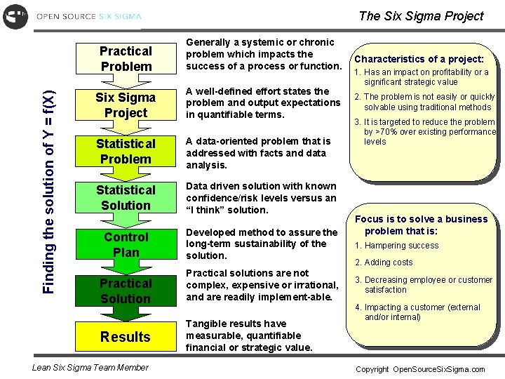 Finding the solution of Y = f(X) The Six Sigma Project Practical Problem Generally