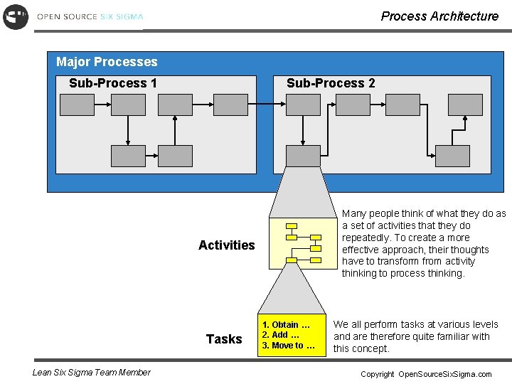 Process Architecture Major Processes Sub-Process 1 Sub-Process 2 Many people think of what they