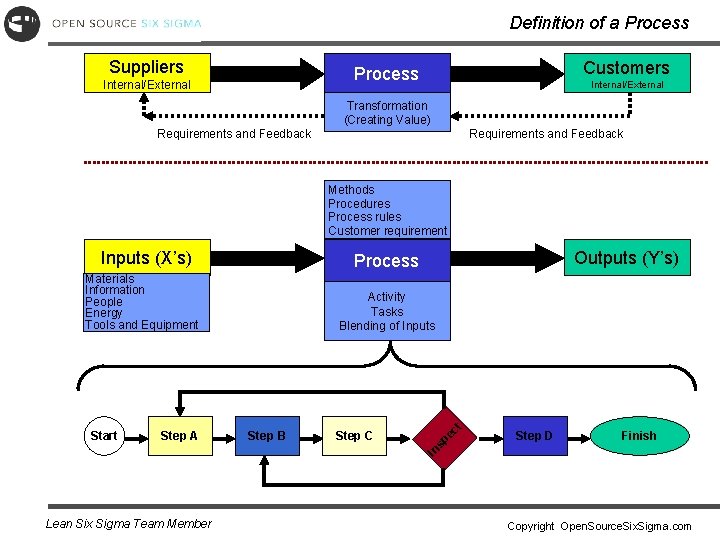 Definition of a Process Suppliers Customers Process Internal/External Transformation (Creating Value) Requirements and Feedback
