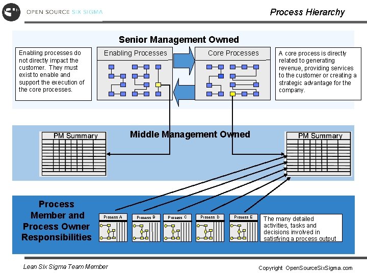 Process Hierarchy Senior Management Owned Enabling processes do not directly impact the customer. They