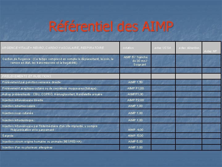 Référentiel des AIMP URGENCE VITALE = NEURO, CARDIO-VASCULAIRE, RESPIRATOIRE cotation Gestion de l'urgence :