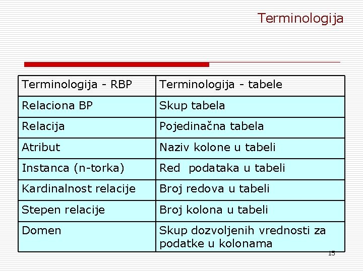 Terminologija - RBP Terminologija - tabele Relaciona BP Skup tabela Relacija Pojedinačna tabela Atribut