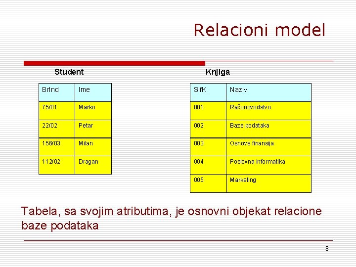 Relacioni model Student Knjiga Br. Ind Ime Sif. K Naziv 75/01 Marko 001 Računovodstvo