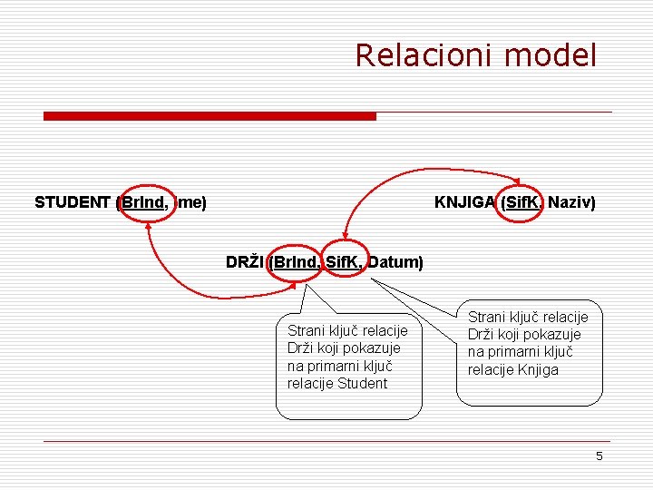 Relacioni model STUDENT (Br. Ind, Ime) KNJIGA (Sif. K, Naziv) DRŽI (Br. Ind, Sif.