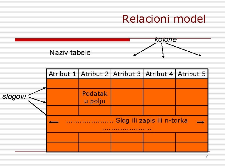 Relacioni model kolone Naziv tabele Atribut 1 Atribut 2 Atribut 3 Atribut 4 Atribut