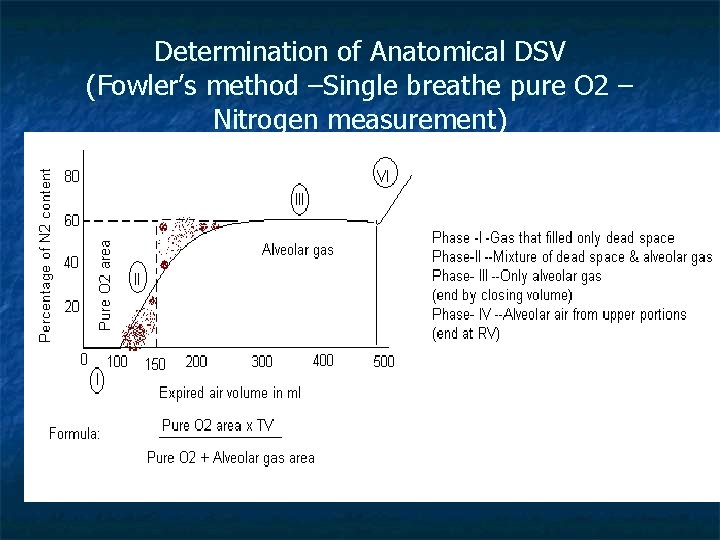 Determination of Anatomical DSV (Fowler’s method –Single breathe pure O 2 – Nitrogen measurement)