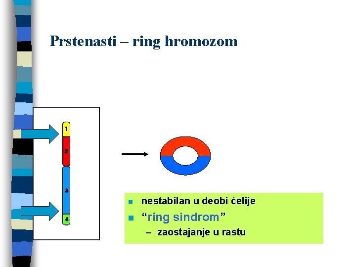 Prstenasti – ring hromozom n nestabilan u deobi ćelije n “ring sindrom” – zaostajanje