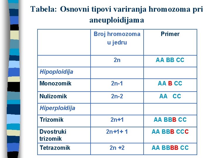 Tabela: Osnovni tipovi variranja hromozoma pri aneuploidijama Broj hromozoma u jedru Primer 2 n