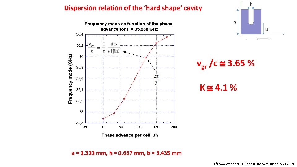 Dispersion relation of the ‘hard shape’ cavity vgr /c 3. 65 % K 4.