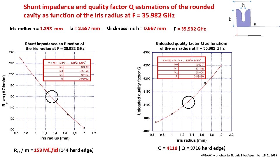 Shunt impedance and quality factor Q estimations of the rounded cavity as function of