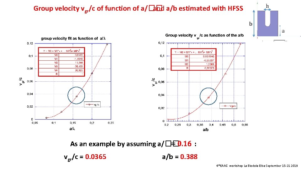 Group velocity vgr/c of function of a/�� and a/b estimated with HFSS As an