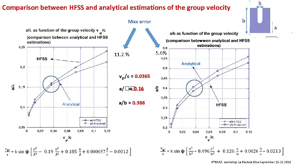  Comparison between HFSS and analytical estimations of the group velocity Max error 11.
