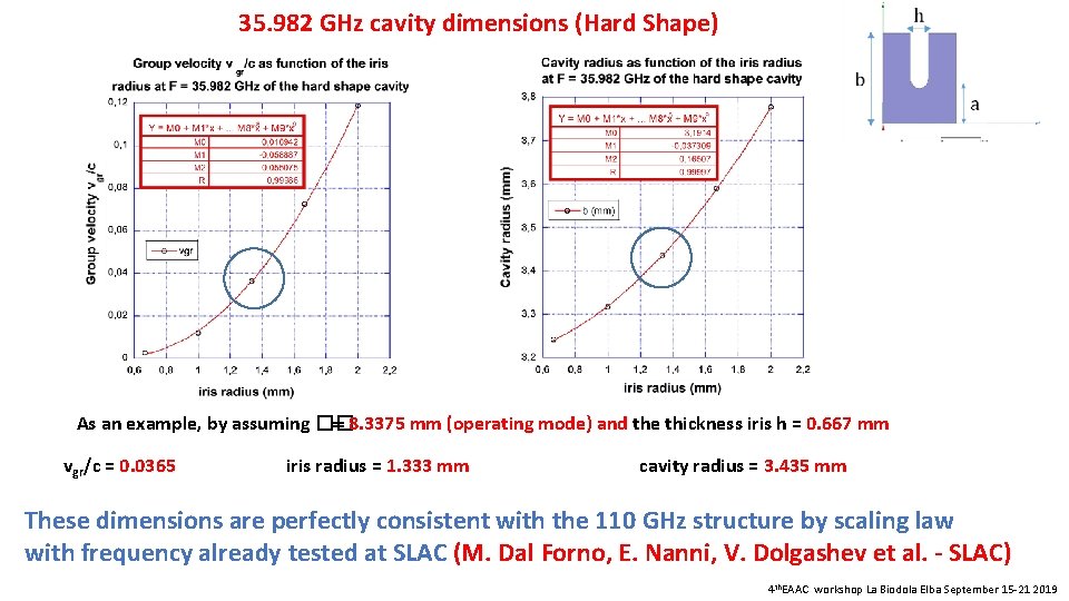 35. 982 GHz cavity dimensions (Hard Shape) As an example, by assuming �� =
