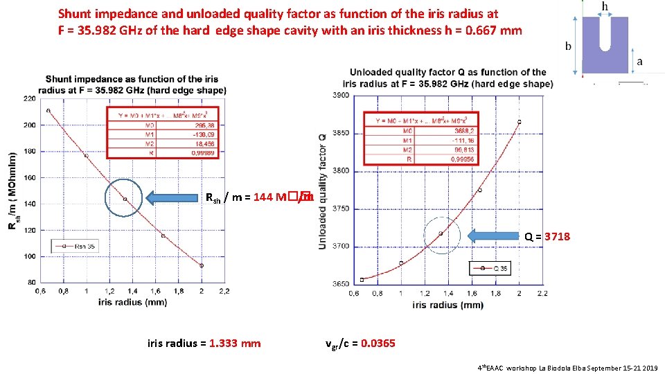 Shunt impedance and unloaded quality factor as function of the iris radius at F