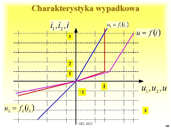 Charakterystyka wypadkowa 5 2 1 3 -1 3 OE 1 2015 100 