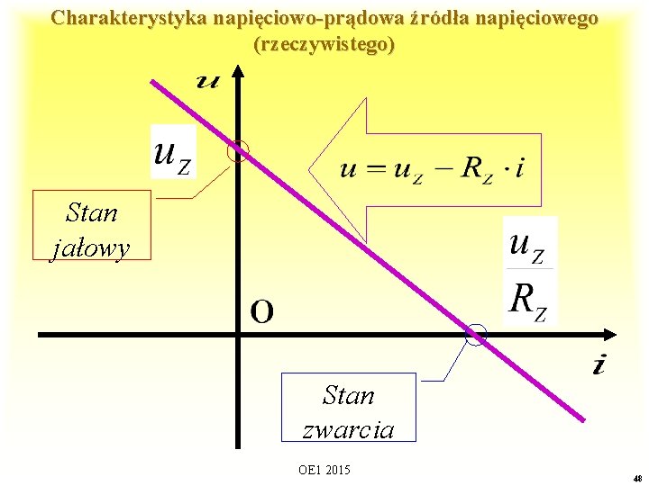 Charakterystyka napięciowo-prądowa źródła napięciowego (rzeczywistego) Stan jałowy Stan zwarcia OE 1 2015 48 