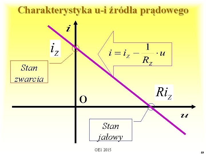 Charakterystyka u-i źródła prądowego Stan zwarcia Stan jałowy OE 1 2015 59 