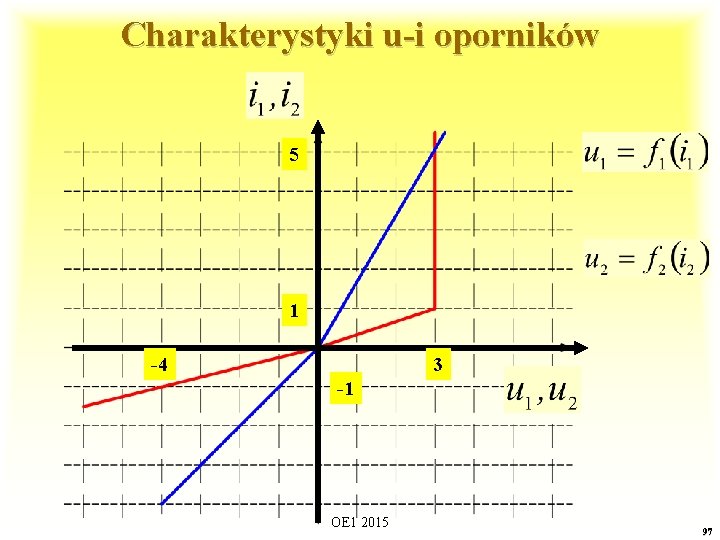 Charakterystyki u-i oporników 5 1 -4 3 -1 OE 1 2015 97 